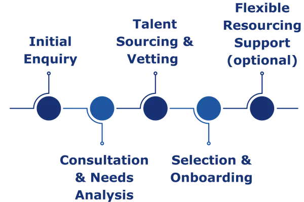 Initial Enquiry Process