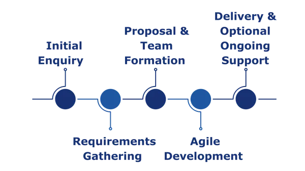Delivery Process