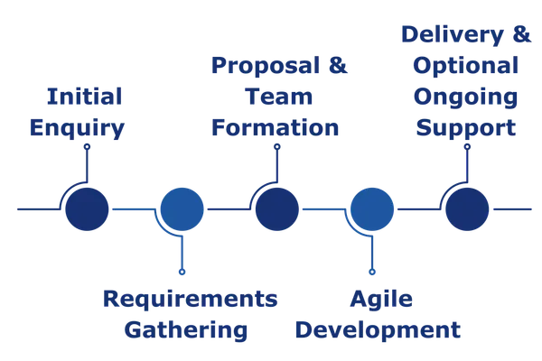 Delivery Process