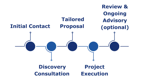 Discovery Process